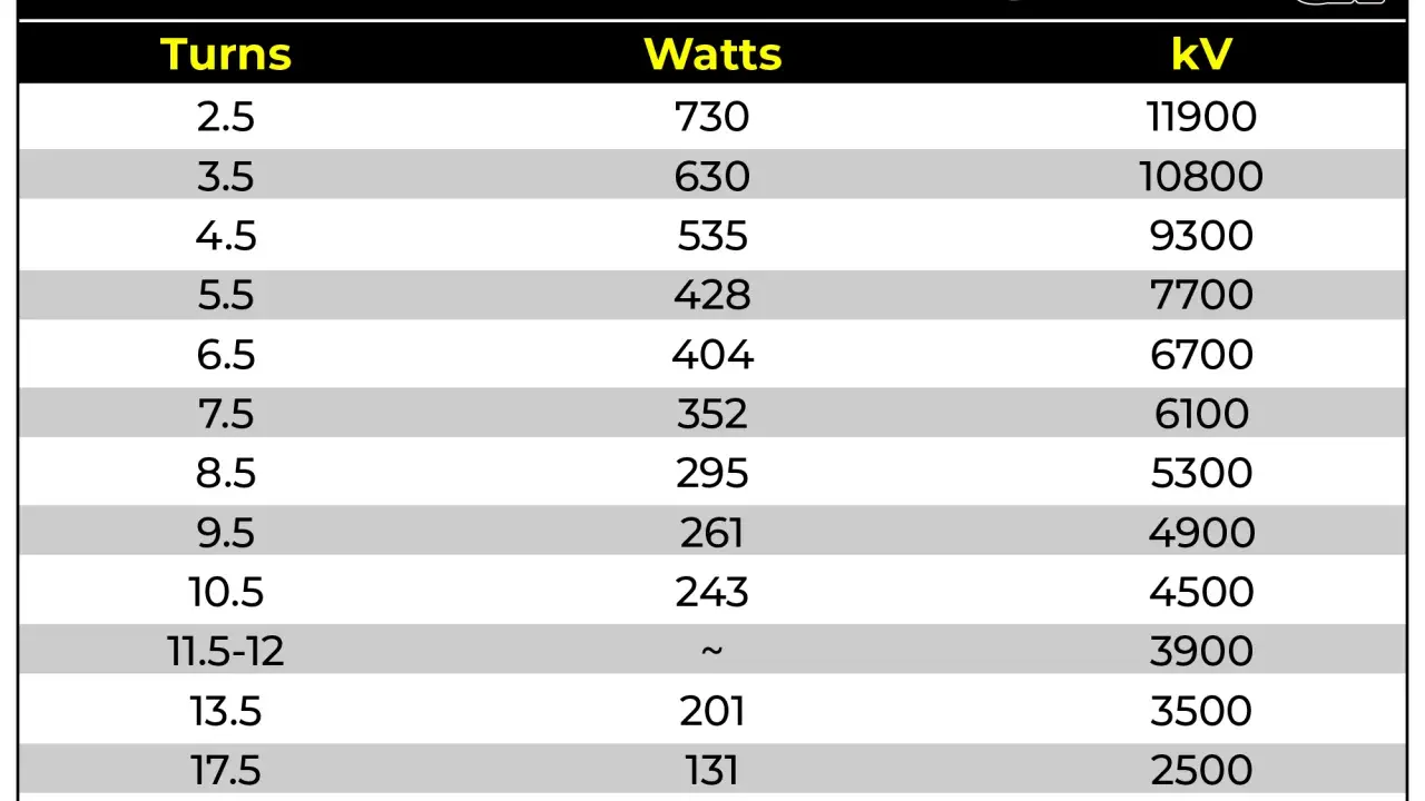 Tabelle: Motor Turns vs. kV Rating für Brushless Motoren. Zeigt die Beziehung zwischen Wicklungen, Watt und kV.