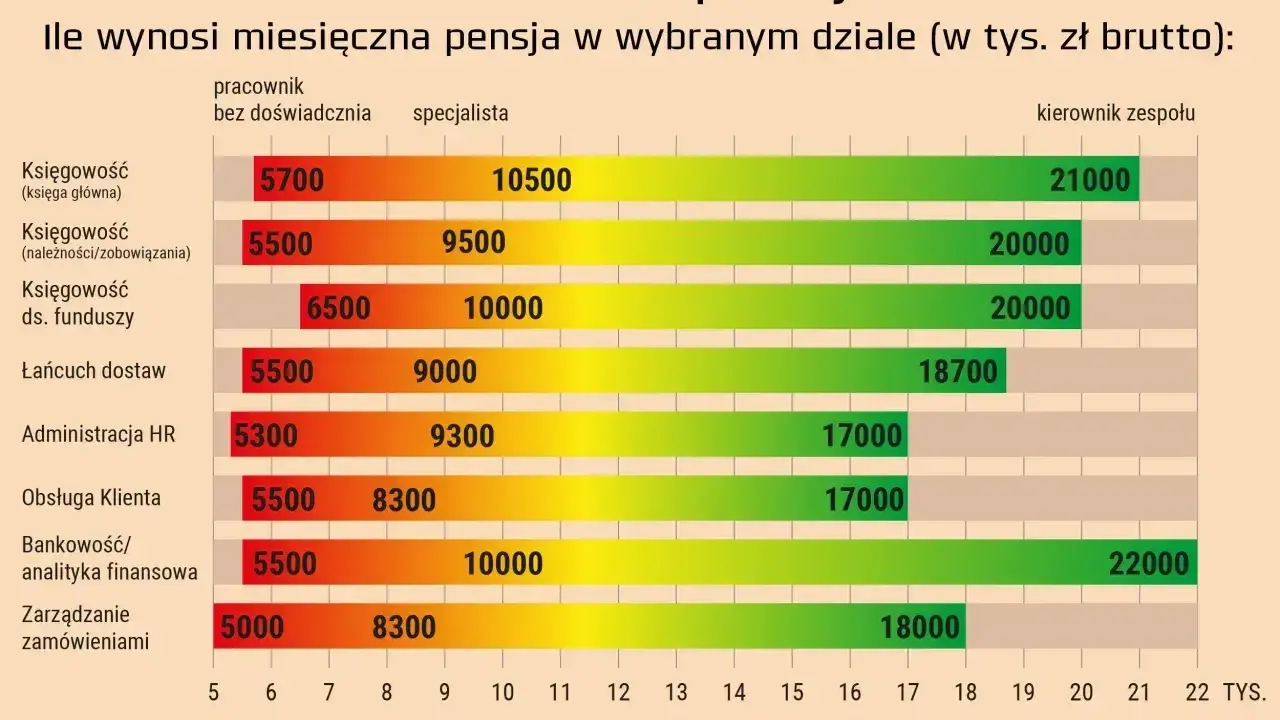Zarobki w korporacjach: pensje specjalistów i kierowników zespołów w różnych działach. Prognozowane średnie wynagrodzenie 2026 może być wyższe.