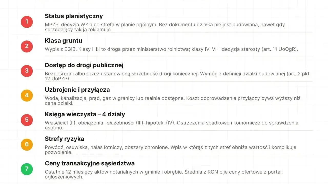 Jak sprawdzić status działki: planistyczny, klasa gruntu, dostęp do drogi, uzbrojenie, księga wieczysta, strefy ryzyka, ceny transakcyjne.