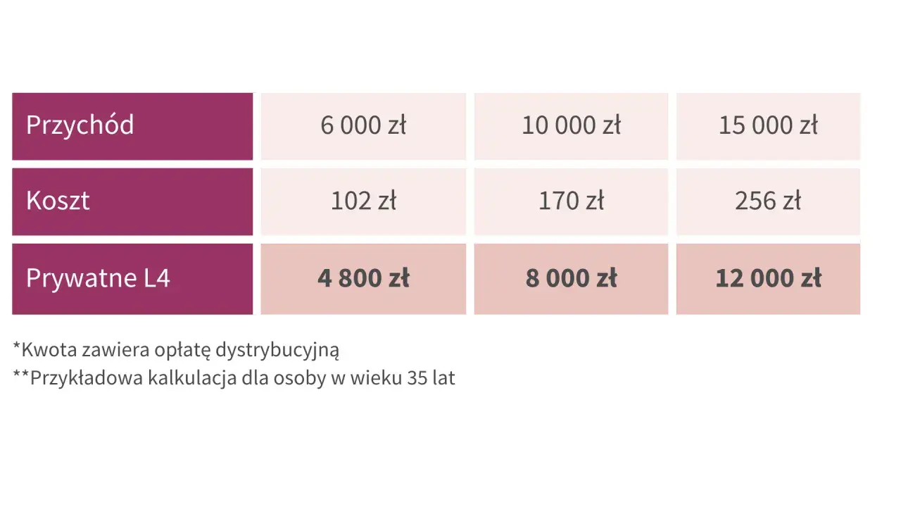 Tabela pokazuje przychód, koszt i prywatne L4 dla różnych progów dochodowych. Stawka degresywna jest widoczna w rosnących kosztach i świadczeniach.
