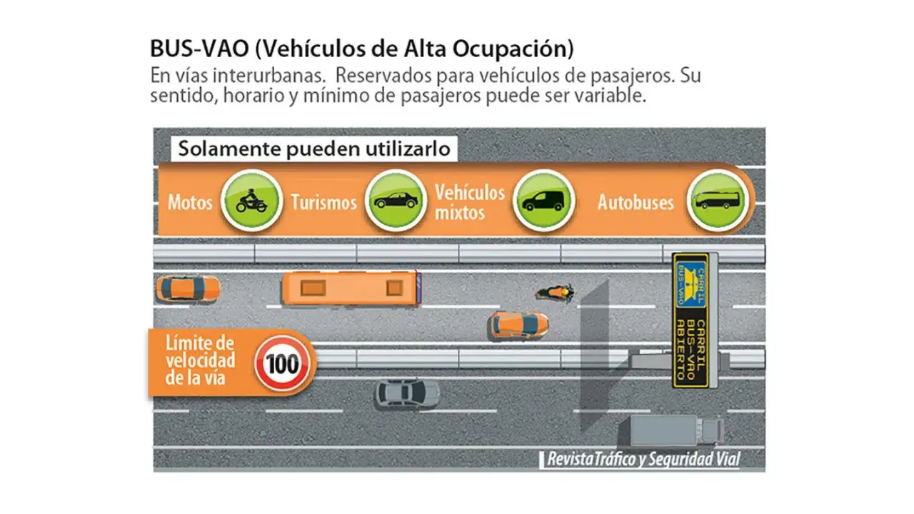 Carril BUS-VAO para vehículos de alta ocupación: motos, turismos, mixtos y autobuses. Límite de velocidad 100.