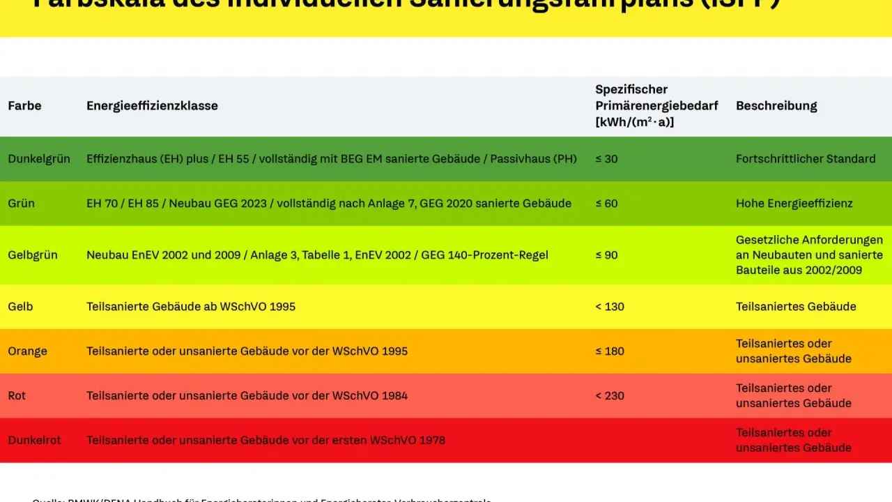 Farbskala für Sanierungsfahrpläne: Dunkelgrün (≤ 30 kWh/m²a) steht für Fortschrittlichen Standard. Die Kosten für einen Sanierungsfahrplan hängen vom Gebäude ab.