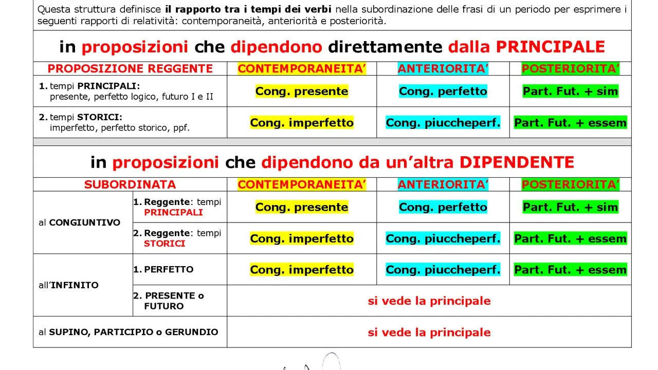 Schema sulla consecutio temporum: tempi verbali in proposizioni principali e subordinate, con rapporti di contemporaneità, anteriorità e posteriorità.