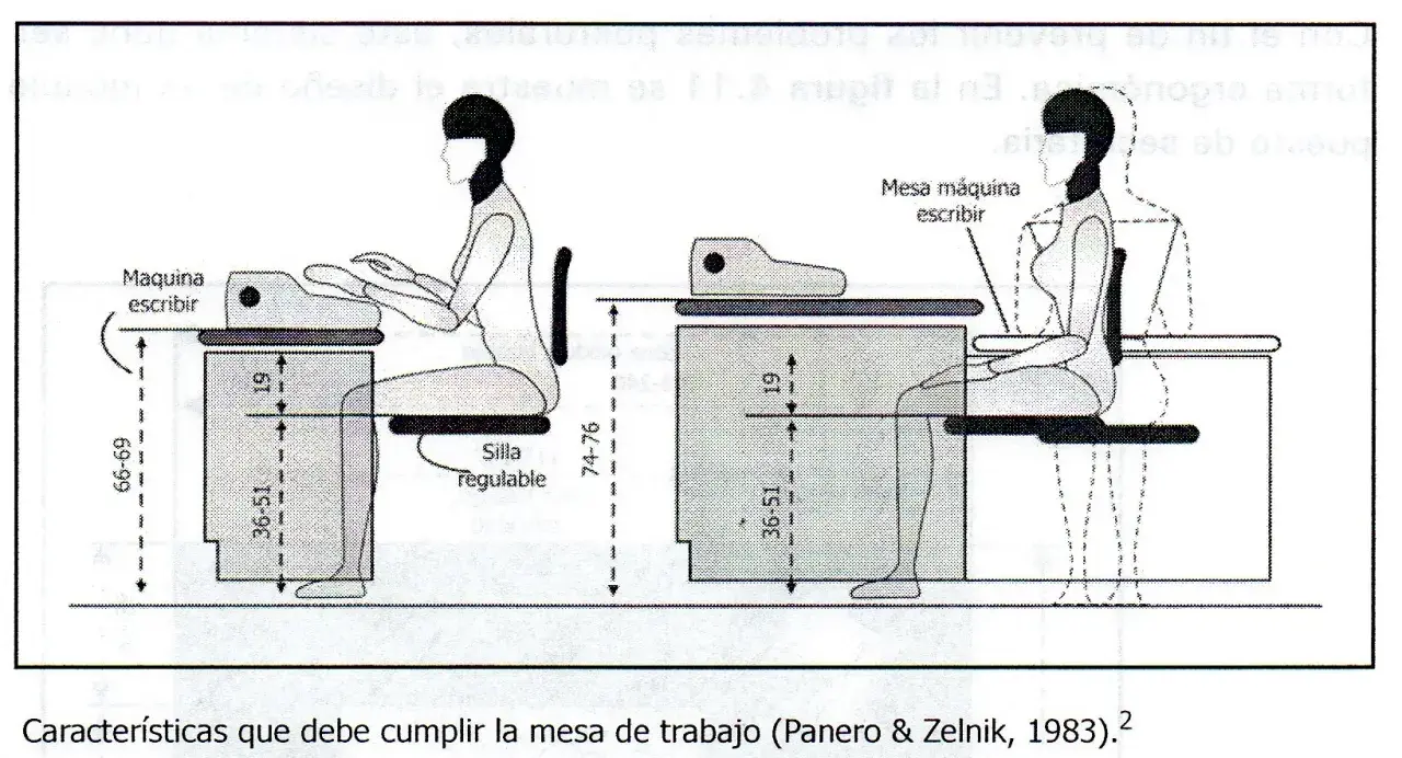 Diagrama de medidas mesa estandar para una máquina de escribir, mostrando alturas y profundidades ergonómicas para el usuario y el equipo.