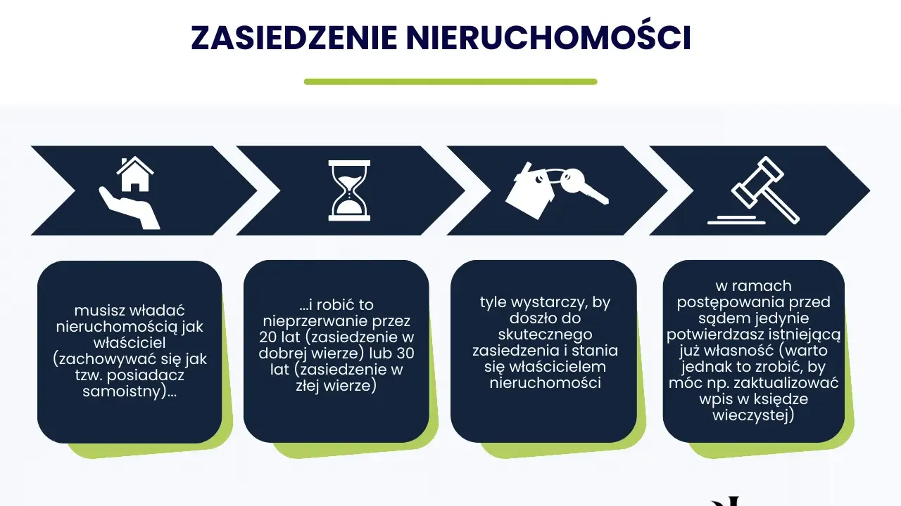 Proces zasiedzenia nieruchomości: władanie jak właściciel, nieprzerwanie przez 20 lat (zasiedzenie w dobrej wierze) lub 30 lat.
