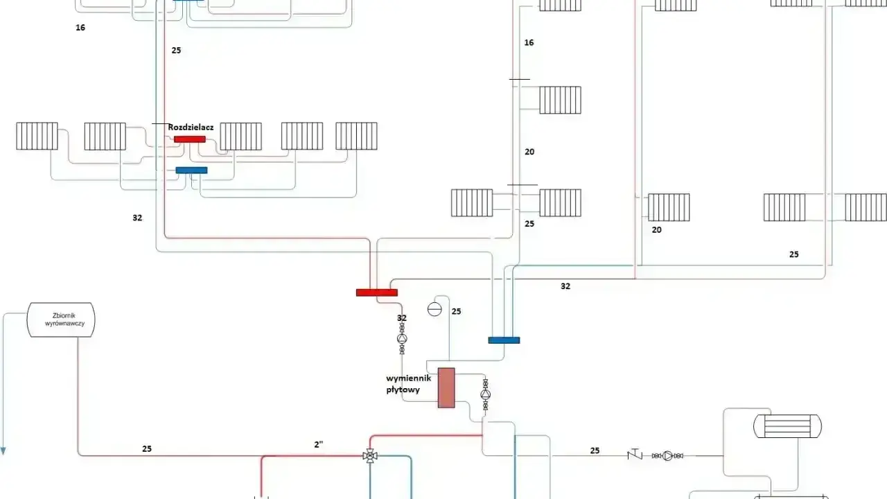 Schemat instalacji sanitarnej w domu jednorodzinnym: rozdzielacze, grzejniki (P1-P4), zbiornik wyrównawczy, wymiennik płytowy.