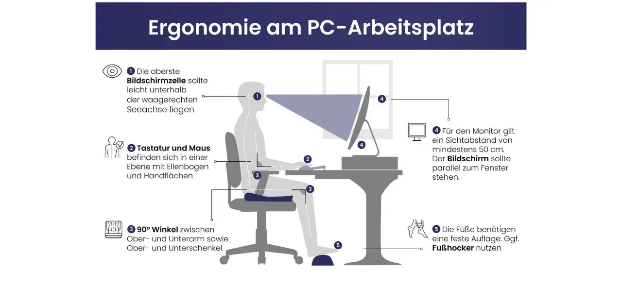 Ergonomische Haltung am PC: Richtige Position von Bildschirm, Tastatur, Maus und Füßen für komfortables Arbeiten.