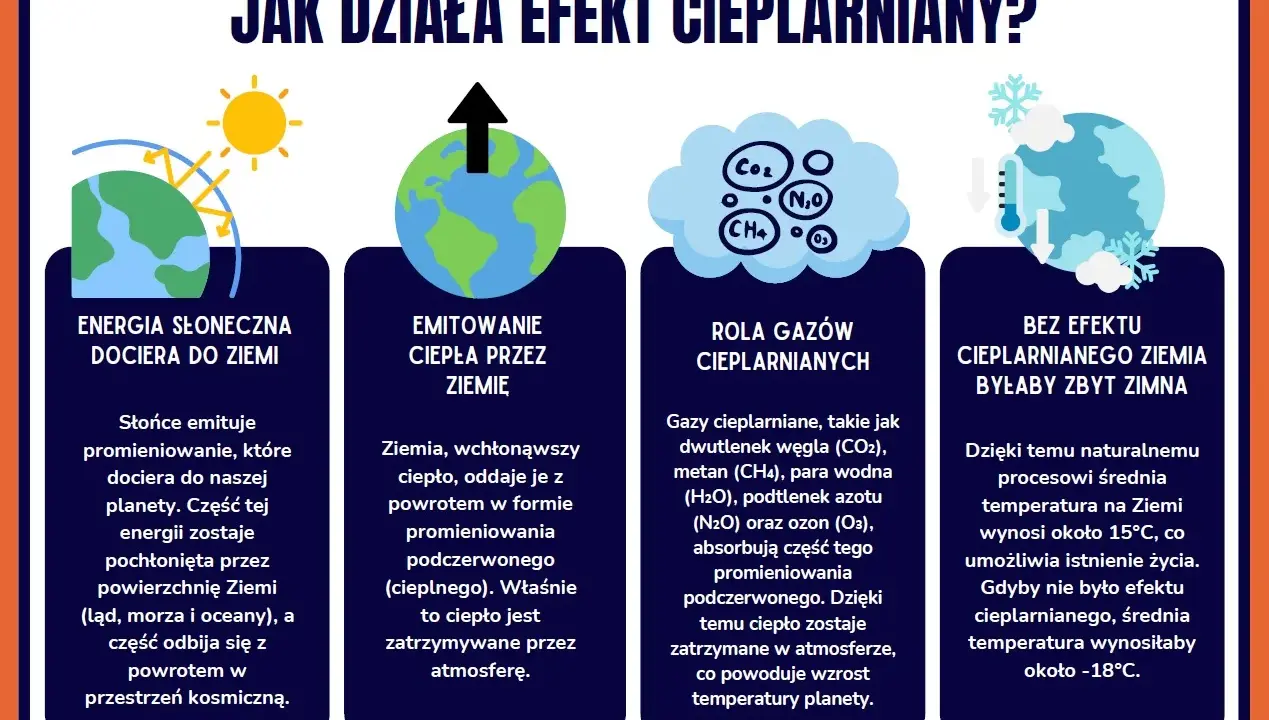 Ilustracja przedstawia cztery panele wyjaśniające efekt cieplarniany: energia słoneczna, emisja ciepła, gazy cieplarniane i Ziemia bez efektu.
