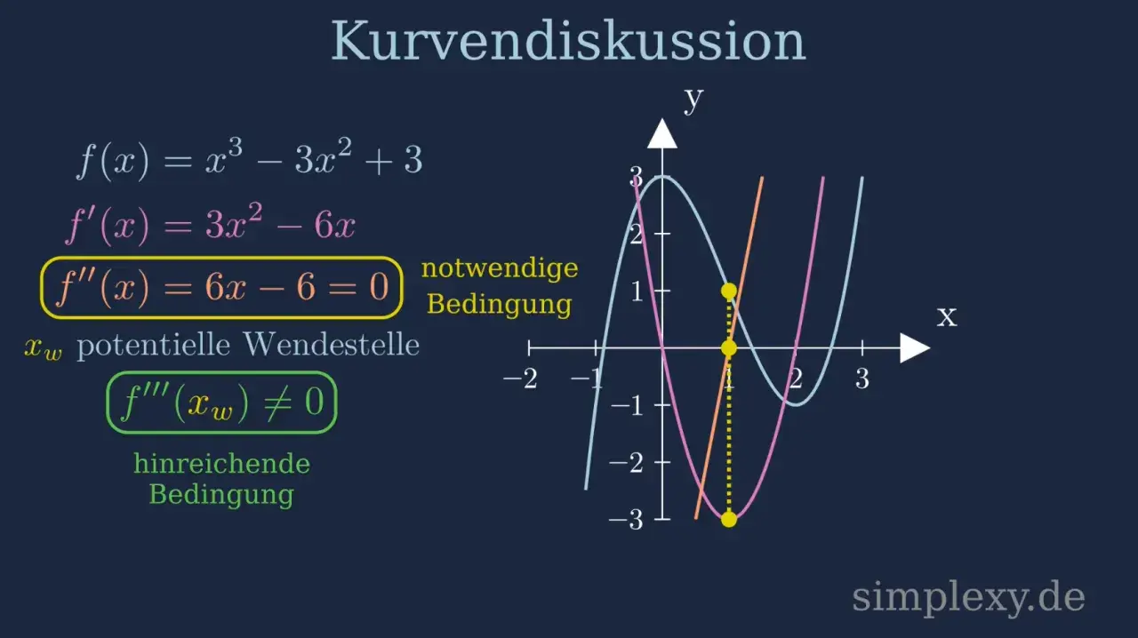 Kurvendiskussion: f''(x) = 6x - 6 = 0 ist die notwendige Bedingung für Wendepunkte. Die hinreichende Bedingung f'''(xw) ≠ 0 wird geprüft.
