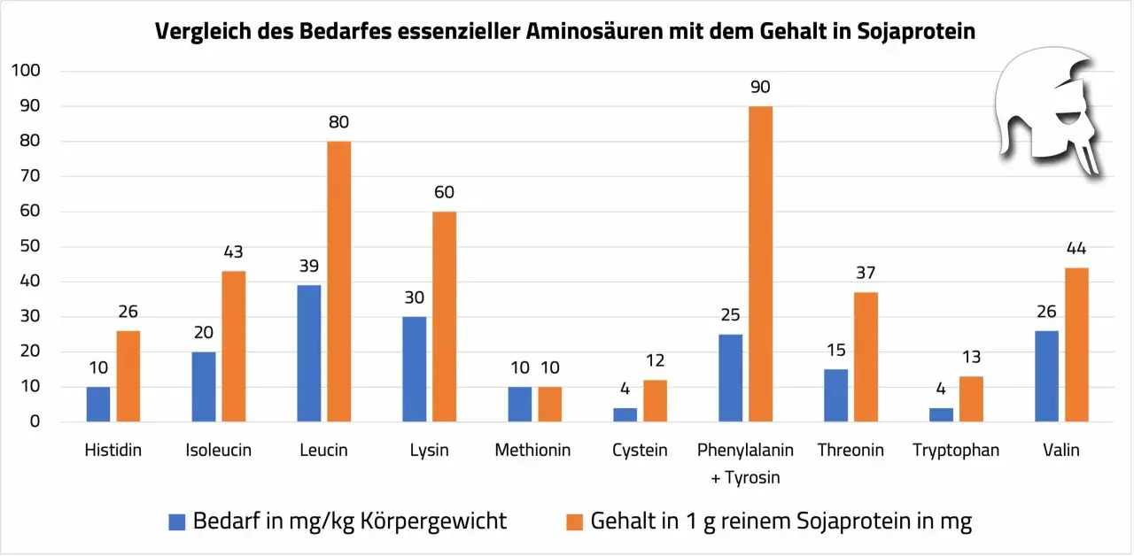 Balkendiagramm zeigt Bedarf vs. Gehalt essenzieller Aminosäuren in Sojaprotein. Die hohe biologische Wertigkeit von Soja wird durch den Vergleich von Bedarf und Gehalt verdeutlicht.
