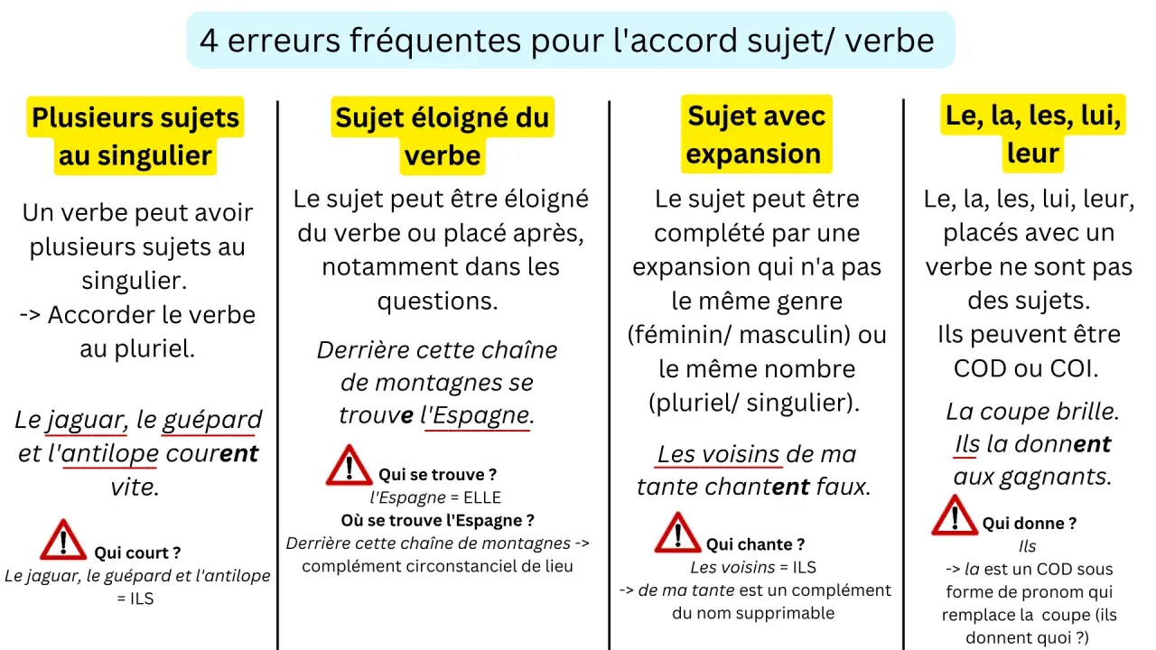 Guide sur l'accord sujet/verbe : plusieurs sujets singuliers, sujet éloigné, sujet avec expansion, et l'utilisation de pronoms comme "ils". Aide à l'abattre conjugaison.