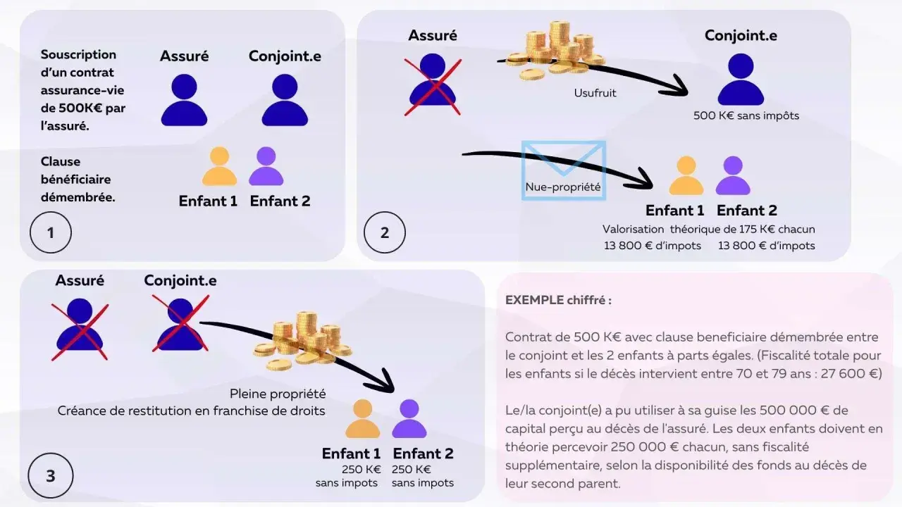 Schéma illustrant une clause de démembrement en assurance vie : l'usufruit va au conjoint, la nue-propriété aux enfants. Exemple chiffré.