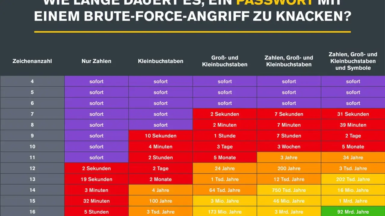 Tabelle zeigt, wie lange ein Brute-Force-Angriff dauert, um Passwörter zu knacken. Je komplexer das Passwort, desto länger dauert es.