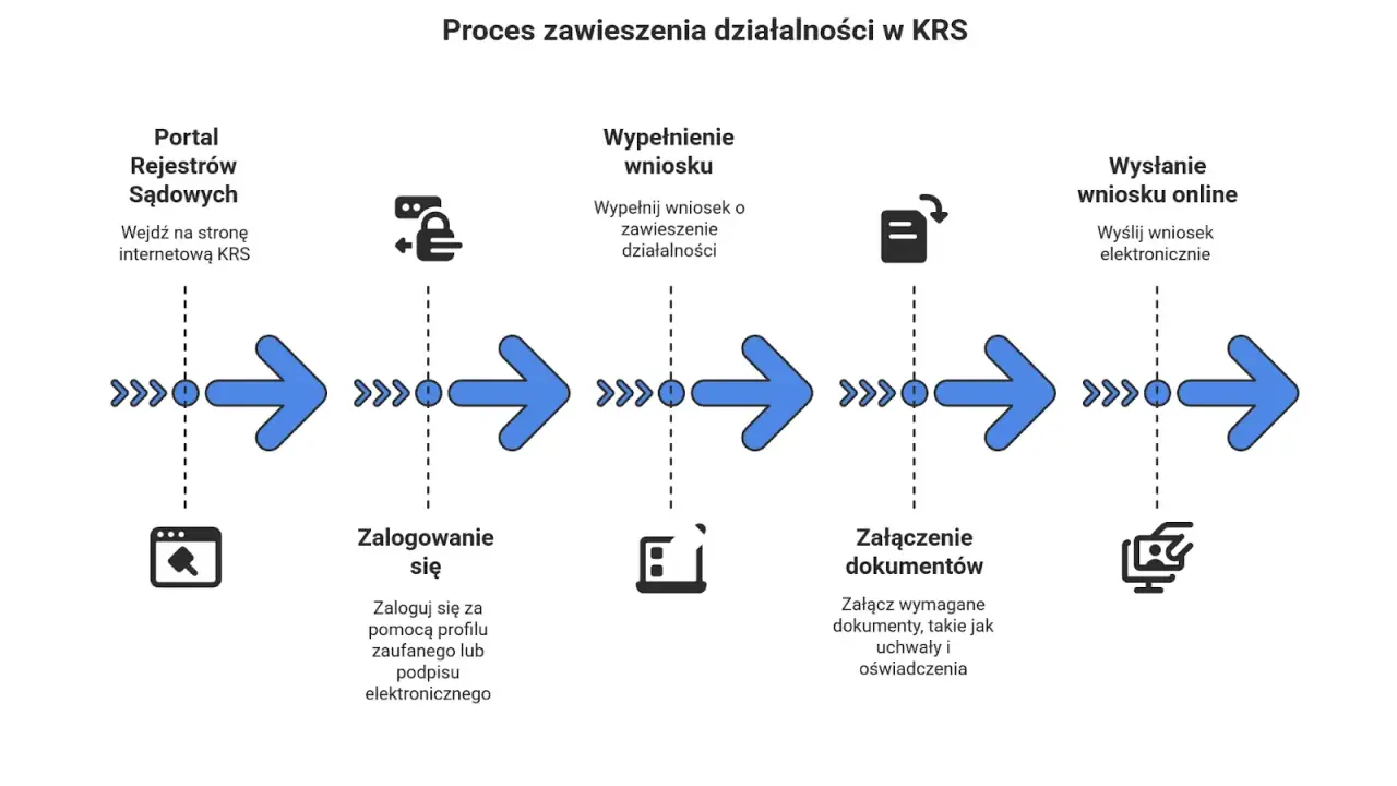 Schemat procesu zawieszenia działalności w KRS: wejście na portal, logowanie, wypełnienie wniosku, załączenie dokumentów i wysłanie online.