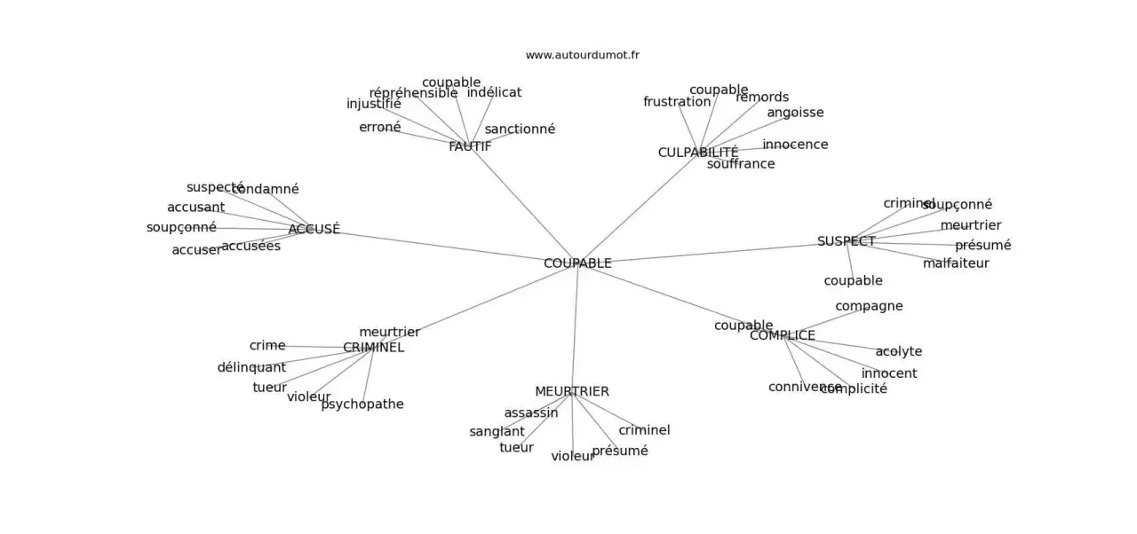 Carte mentale explorant les synonymes de "coupable" : accusé, suspect, criminel, meurtrier, complice, et les nuances de la culpabilité.