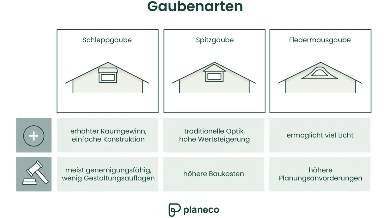 Vergleich verschiedener dachgauben arten: Schlepp-, Spitz- und Fledermausgaube mit Vor- und Nachteilen.