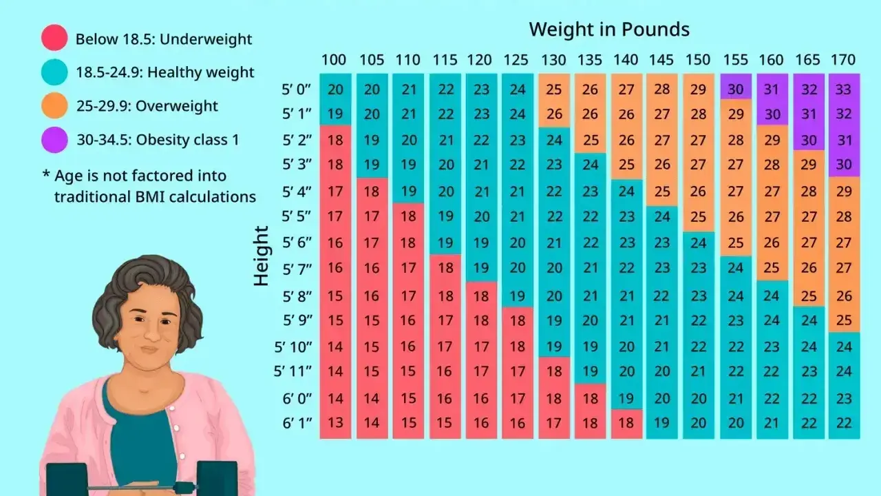 Tabela BMI dla kobiet: jak obliczyć BMI, uwzględniając wzrost i wagę. Kolory wskazują kategorie: niedowaga, zdrowa waga, nadwaga, otyłość.