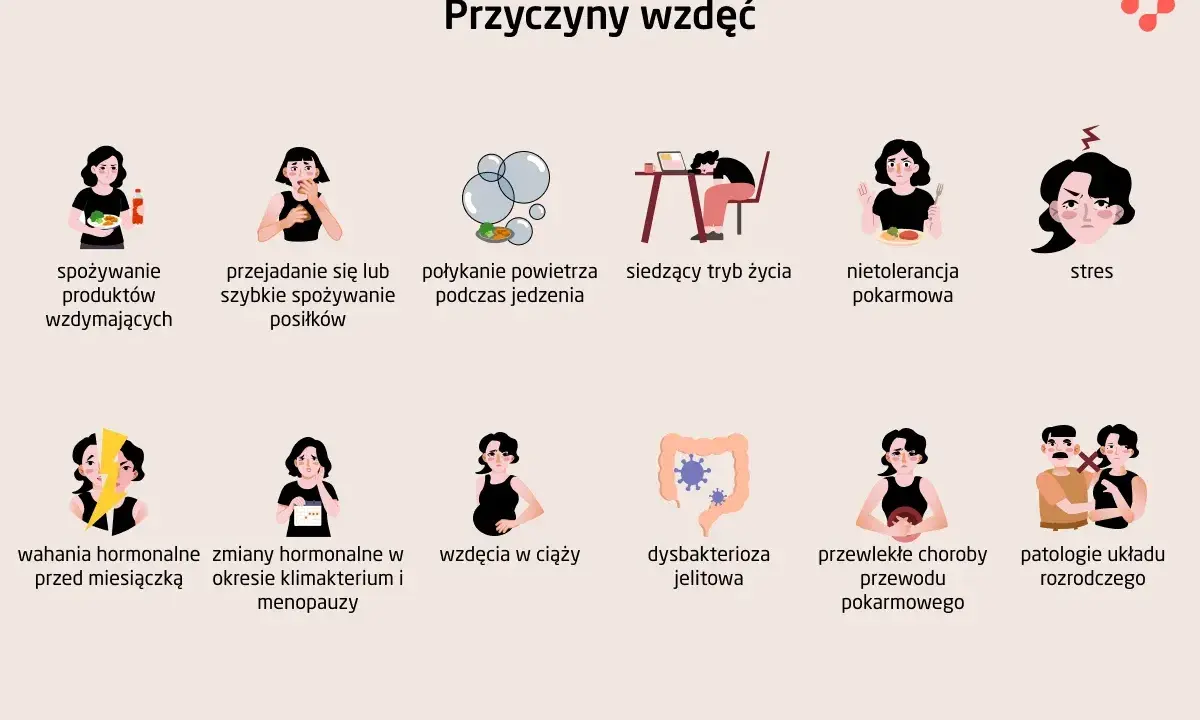 Ilustracja przedstawia przyczyny wzdęć, w tym spożywanie produktów wzdymających, przejadanie się, połykanie powietrza, siedzący tryb życia, nietolerancję pokarmową, stres, wahania hormonalne, ciążę, dysbakteriozę jelitową, choroby przewodu pokarmowego ...