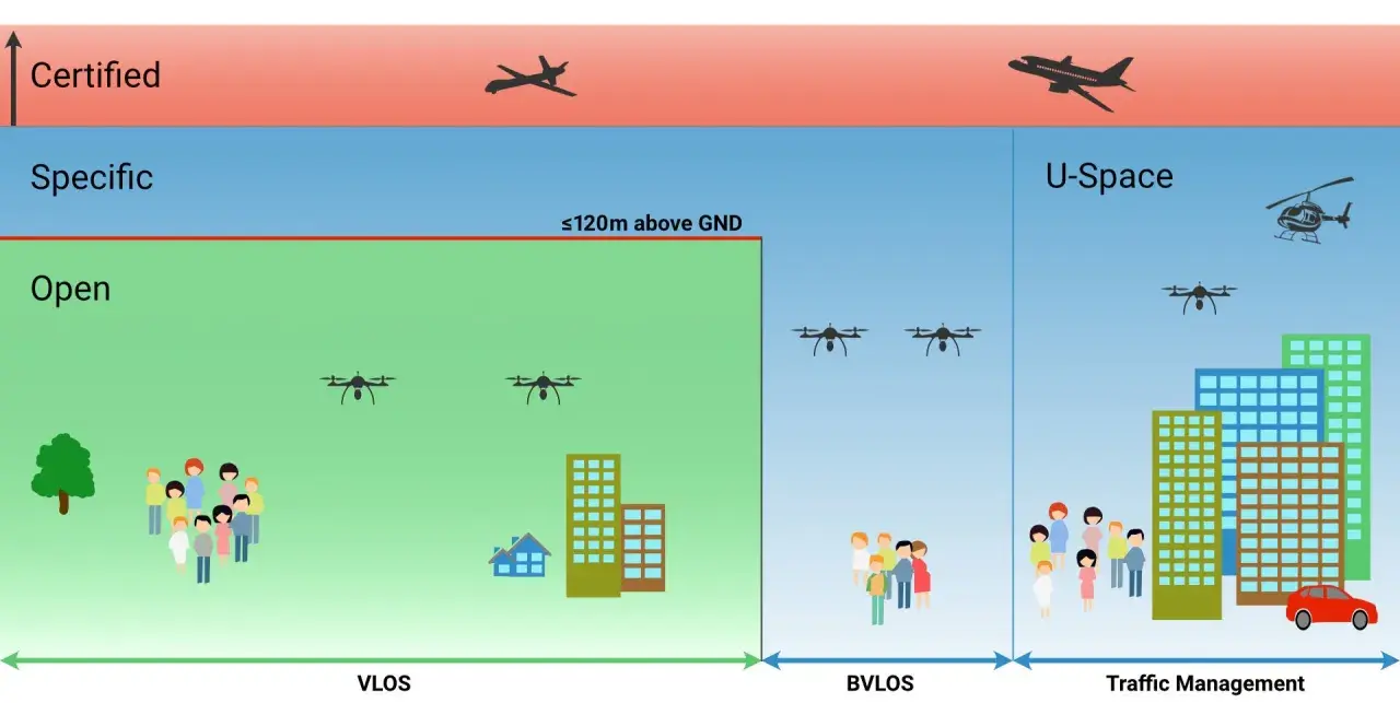 Schema zeigt Drohnen-Flugzonen in der Schweiz: Open, Specific, U-Space. Flugzeuge und Helikopter sind ebenfalls abgebildet.