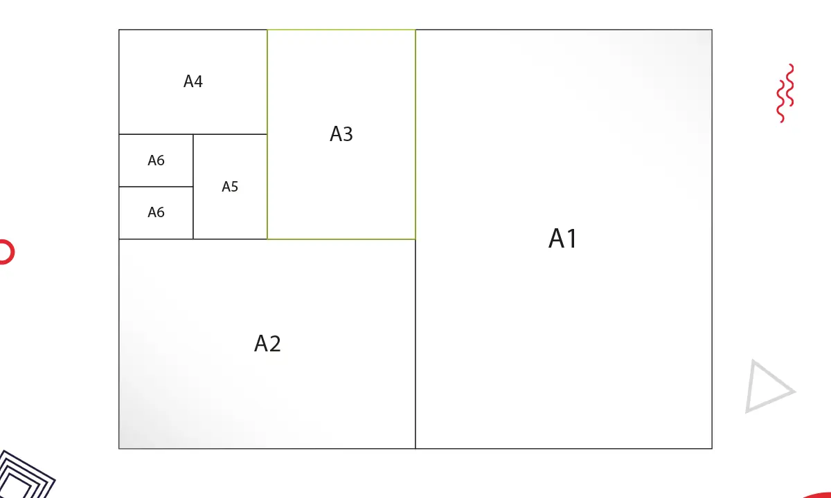 Schemat pokazuje, jak wygląda kartka A3, która jest dwukrotnie większa od A4. Obok A3 znajduje się A1, a mniejsze formaty A4, A5 i A6 są ułożone po lewej stronie.