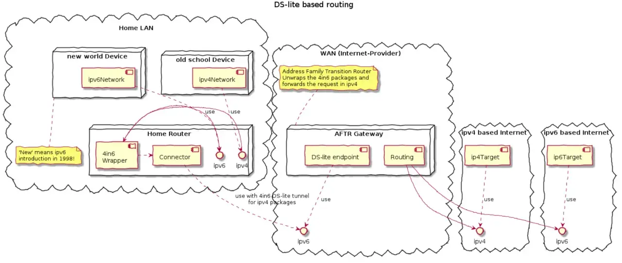 Schema zeigt DS-lite Routing für den Übergang von IPv4 zu IPv6 im Internet. Ein "new world Device" nutzt IPv6, während ein älteres Gerät IPv4 nutzt.