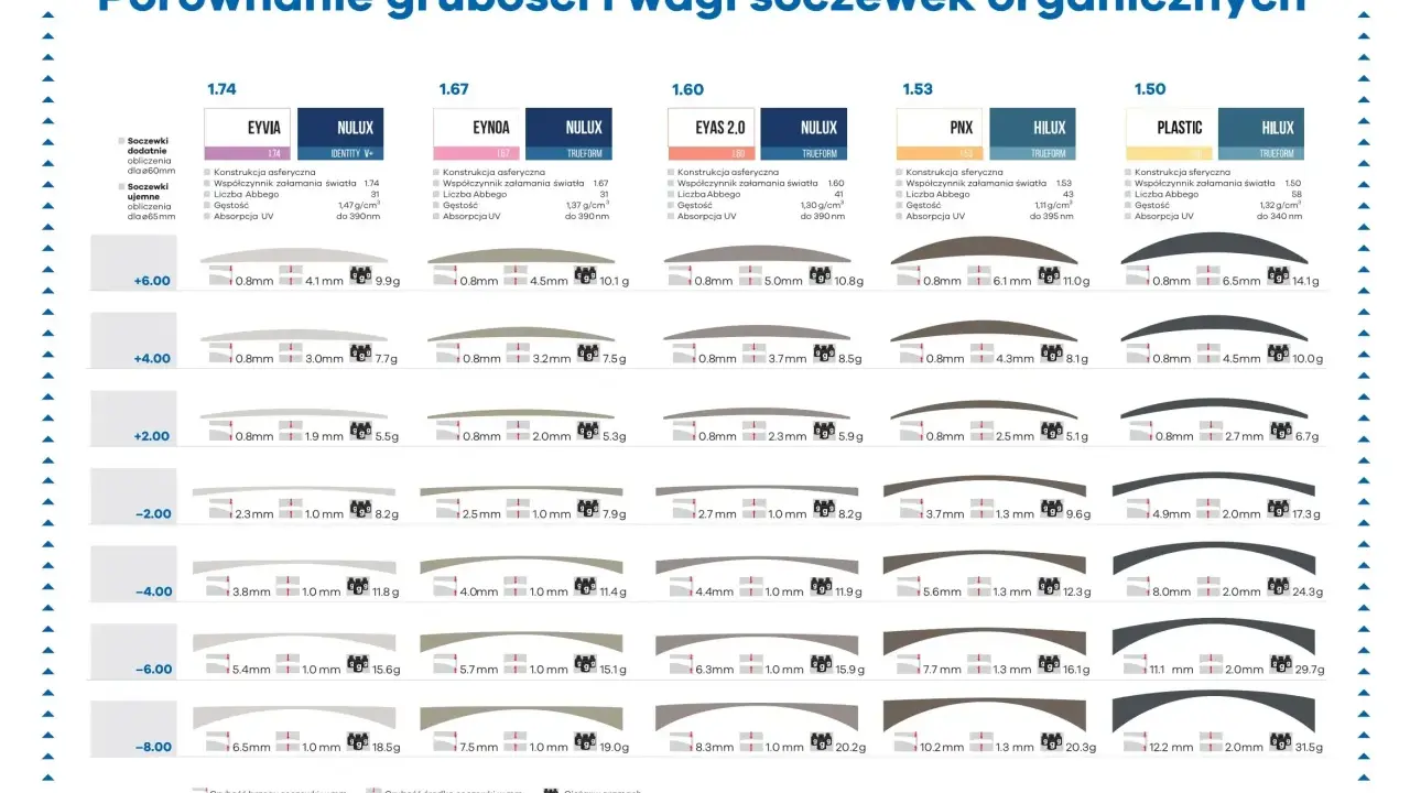 Tabela porównująca moc soczewek a moc okularów, uwzględniająca grubość i wagę.