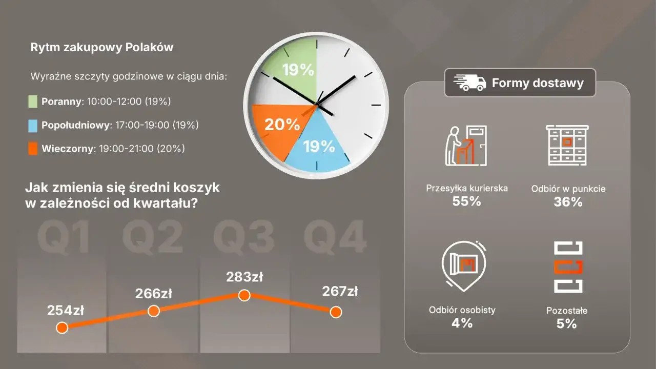 Analiza e-commerce w Polsce: szczyty zakupowe Polaków, średni koszyk w kwartałach i preferowane formy dostawy.