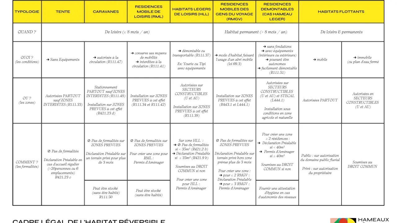 Tableau comparatif des habitats légers selon la loi ALUR : tentes, caravanes, RML, HLL, RMGV, démontables, flottants.