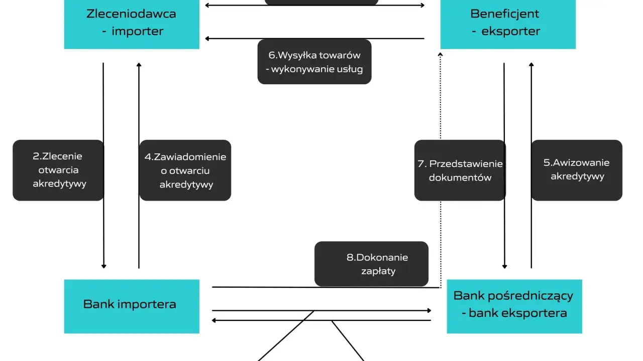 Schemat przedstawia proces akredytywy, czyli formy płatności w handlu zagranicznym. LC to skrót od Letter of Credit.