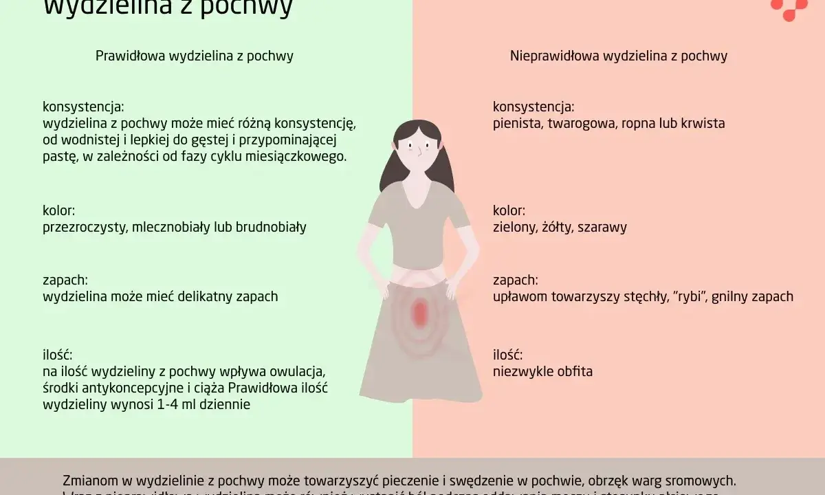 Nieprawidłowa wydzielina z pochwy, często poprzedzająca okres, może być pienista, mieć nieprzyjemny zapach i kolor.