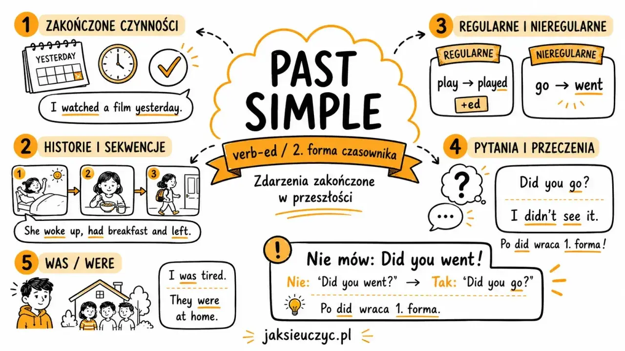 Past Simple: czasowniki zakończone na -ed lub nieregularne. Używany do opisania zakończonych czynności w przeszłości, np. "I watched a film yesterday.