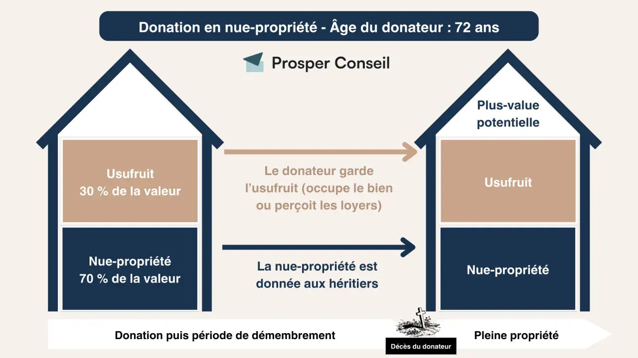 Schéma expliquant la donation en nue-propriété : le donateur garde l'usufruit (30%) et donne la nue-propriété (70%) aux héritiers. Le démembrement se termine au décès du donateur.