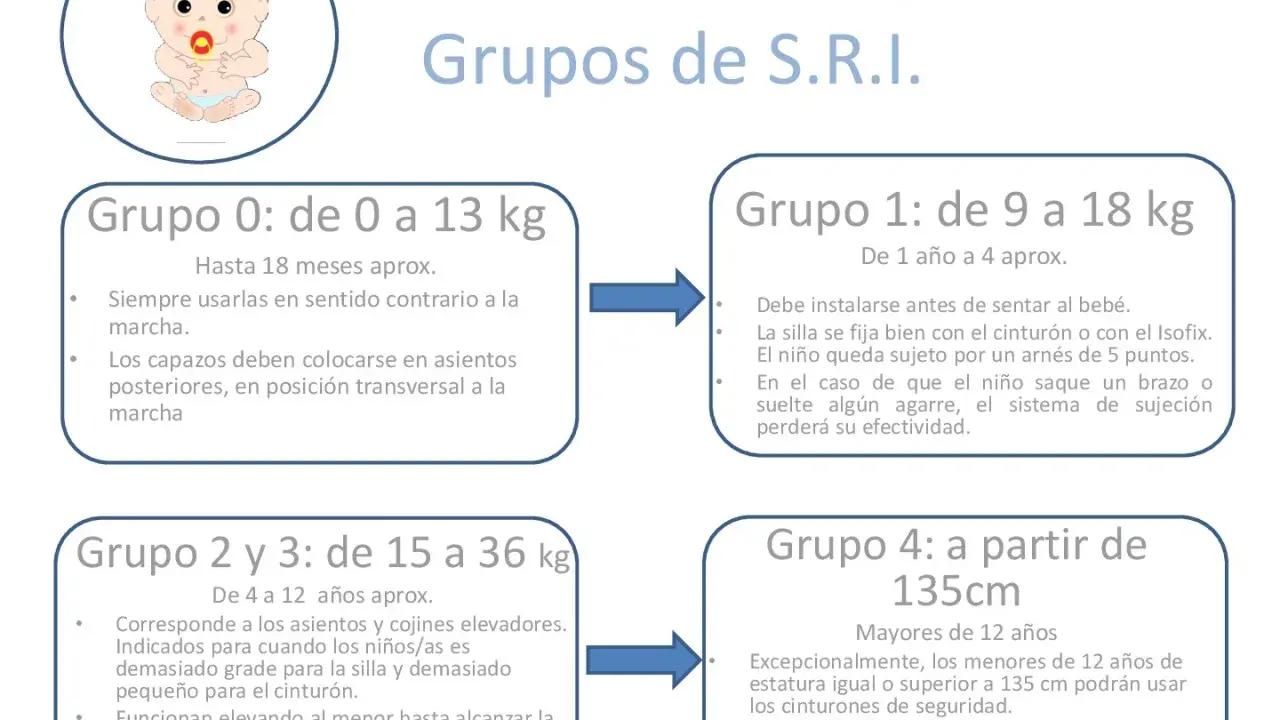 Guía de grupos de silla coche: 0 (0-13kg), 1 (9-18kg), 2/3 (15-36kg) y 4 (a partir 135cm).