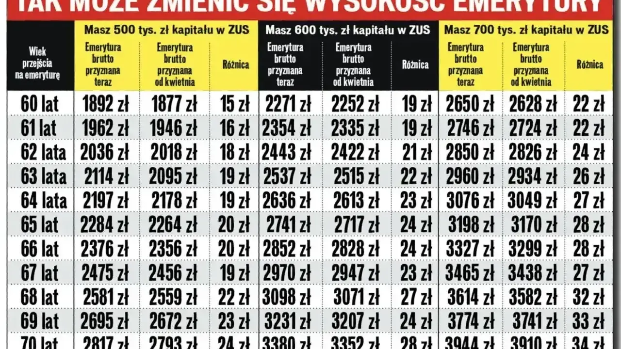 Tabela pokazuje, kiedy złożyć wniosek o emeryturę, porównując kwoty przyznane teraz i od kwietnia dla różnych kapitałów.