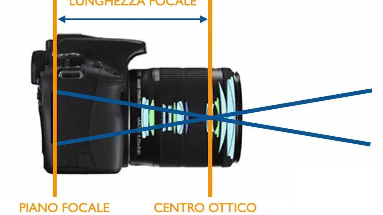 Schema che illustra il **grandangolare significato**: la lunghezza focale e il piano focale (sensore) di una fotocamera.