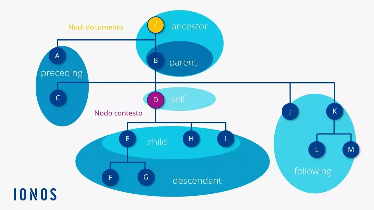 Diagramma che illustra la struttura gerarchica di un documento, utile per leggere file XML. Mostra relazioni come "ancestor", "parent", "self", "child" e "descendant".