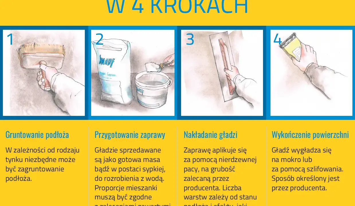 Ilustracja pokazuje 4 kroki wykańczania ścian gładzią. Czy można położyć gładź na gładź? Tak, po odpowiednim przygotowaniu powierzchni.