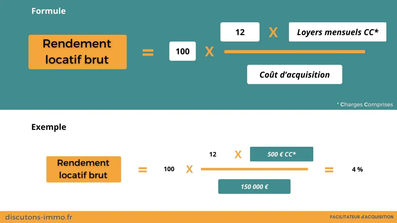 Formule du rendement locatif brut : (100 x loyers mensuels CC) / coût d'acquisition. Exemple : 4% pour 150 000€ d'acquisition.