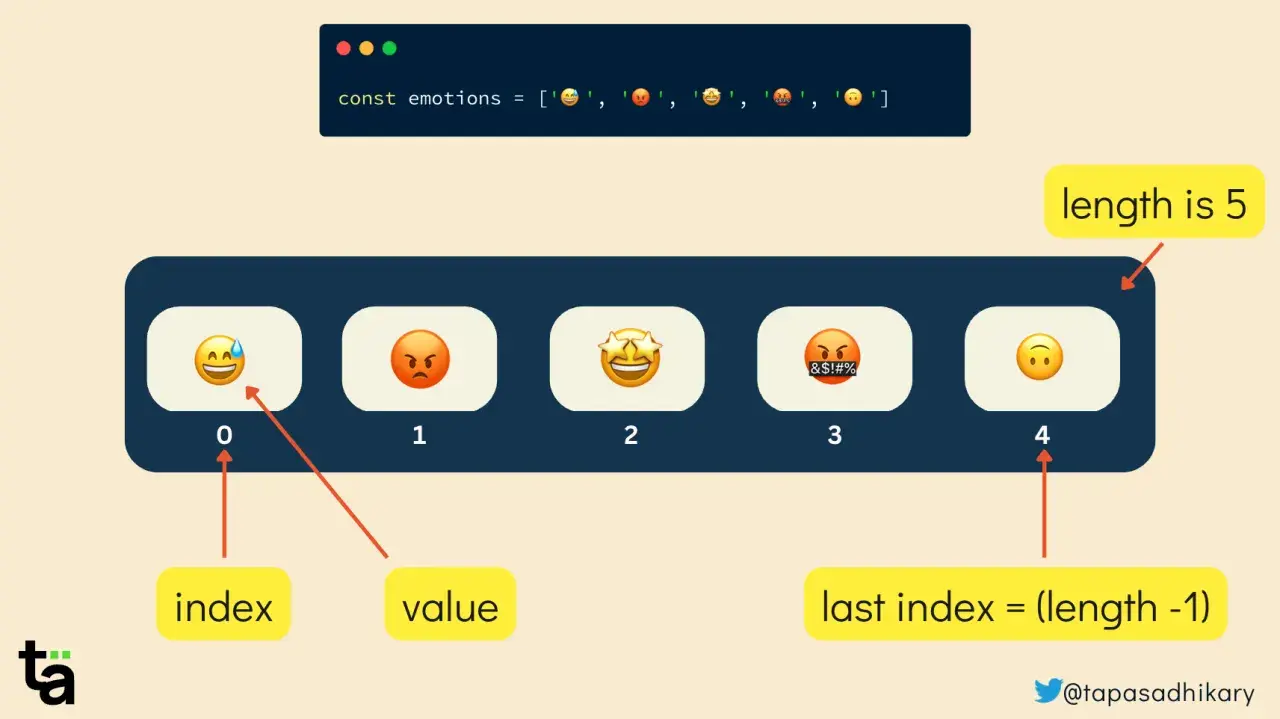 Tablica `emotions` z 5 emotikonami. `js indexOf` pokazuje, że indeks 0 to emotikona z kroplą potu.
