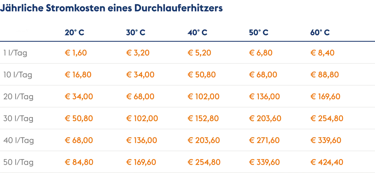 Tabelle zeigt jährliche Stromkosten für Durchlauferhitzer bei verschiedenen Wassermengen und Temperaturen. Günstig im Verbrauch!