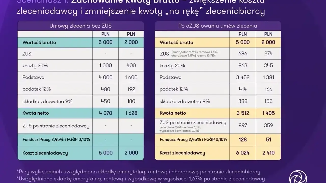 Porównanie kosztów umowy zlecenia z emerytem: brutto, netto i kosztów pracodawcy.