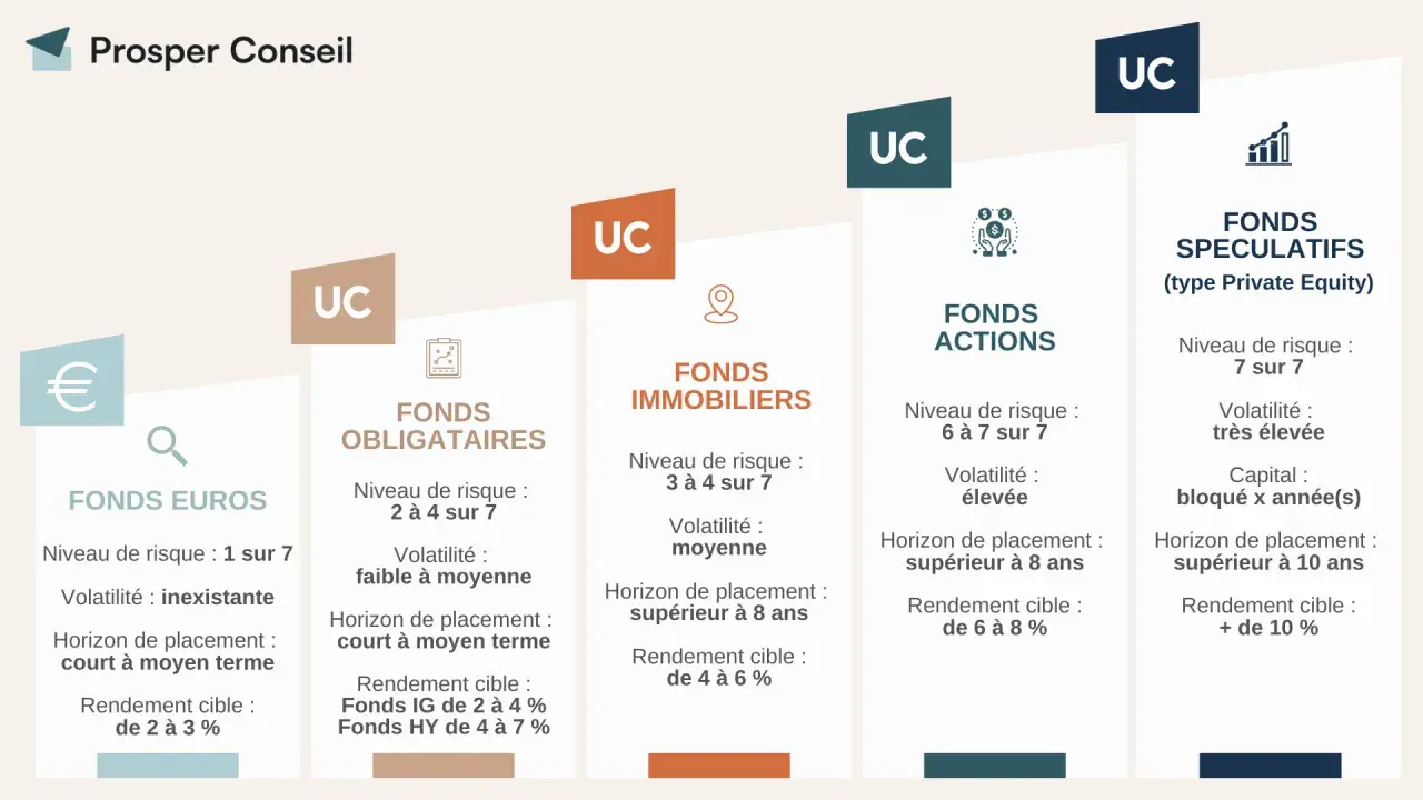 Tableau comparatif des fonds d'investissement : Euros, Obligataires, Immobiliers, Actions, Spéculatifs. Idéal pour prendre date assurance vie.