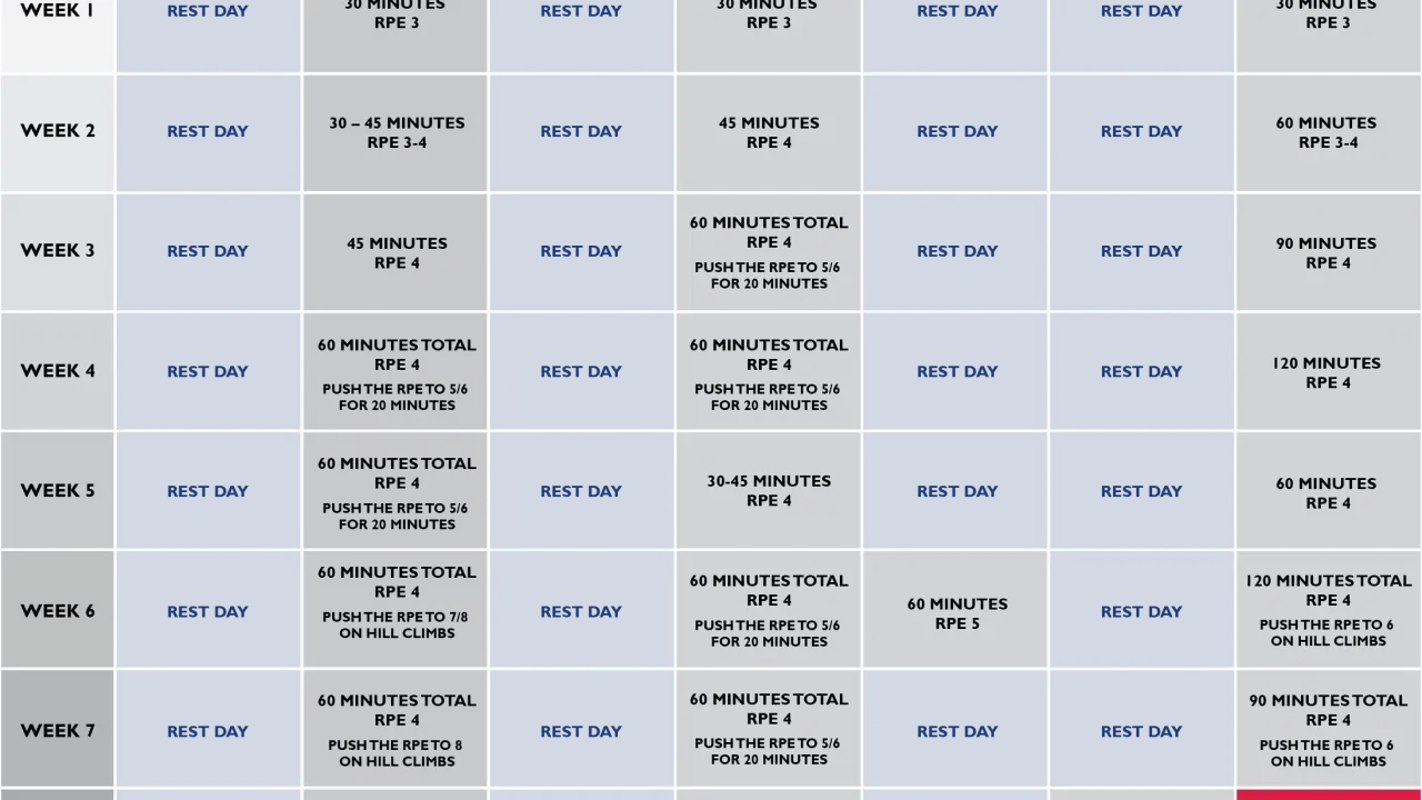 Tabela z planem treningowym rowerowym na 8 tygodni, zawierająca dni odpoczynku i sesje o różnej intensywności (RPE).