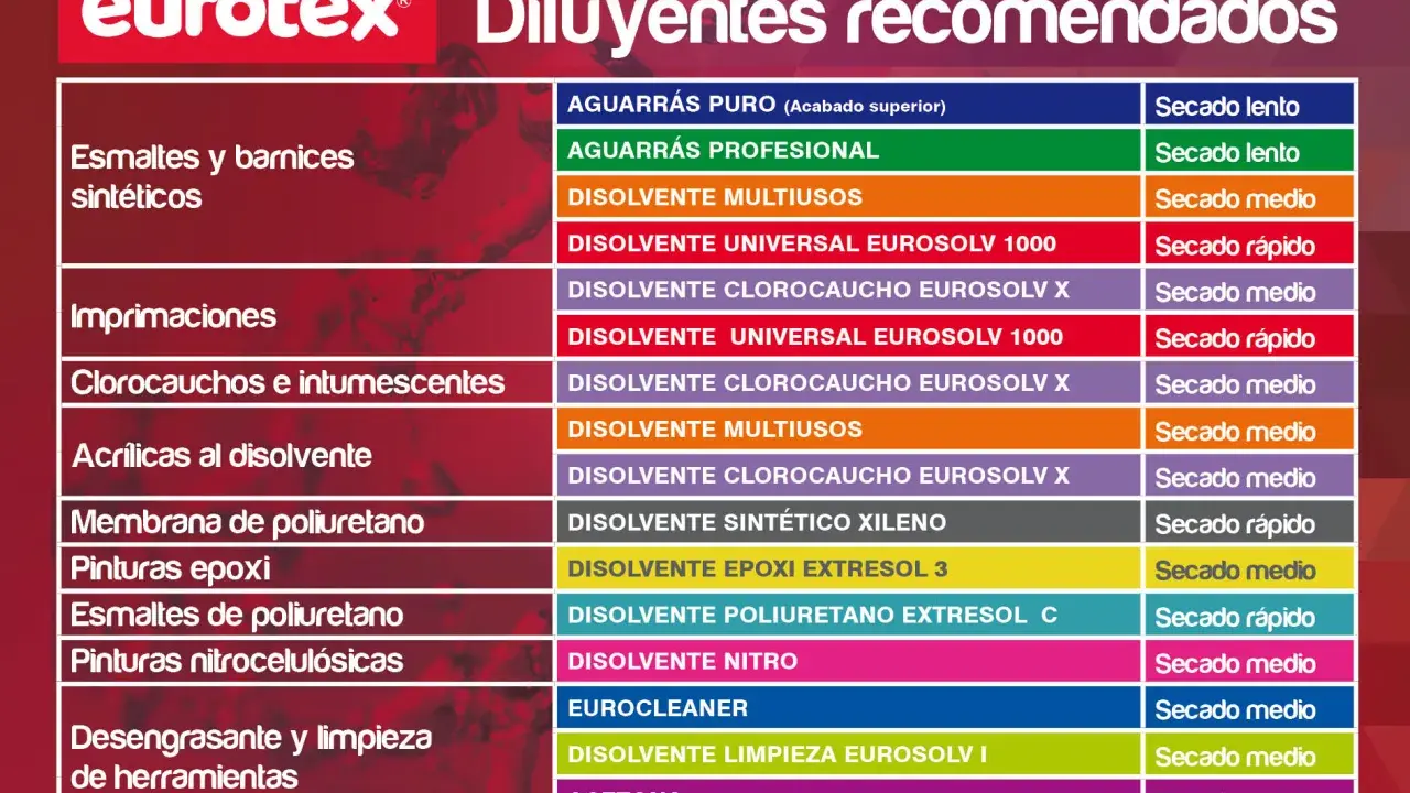 Tabla de diluyentes recomendados para esmaltes sintéticos, imprimaciones y más. Permite diluir esmalte sintético con disolvente.