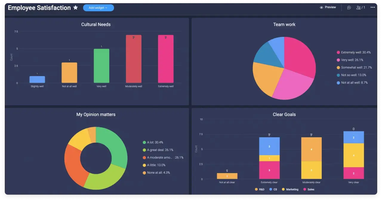 Tableau de bord kpi : satisfaction des employés, besoins culturels, travail d'équipe, mon opinion compte, objectifs clairs.