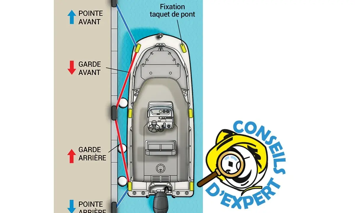 Illustration montrant les différents noeuds bateau pour amarrer un bateau.