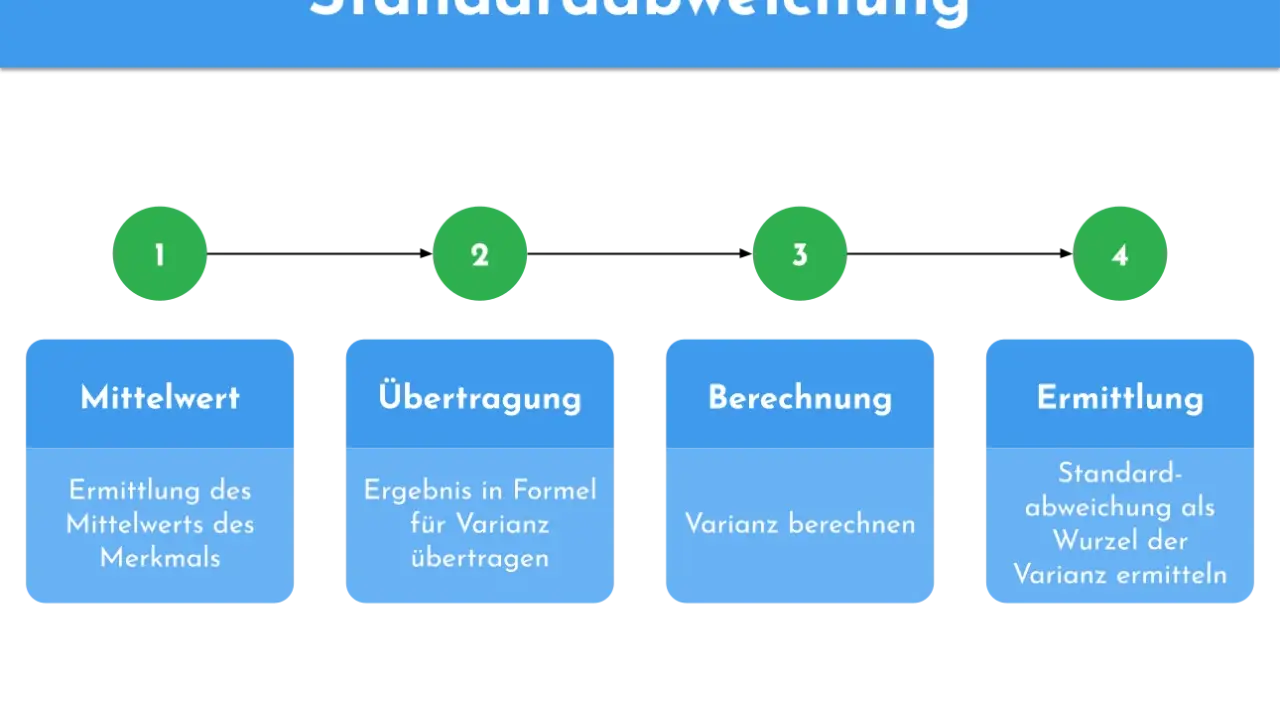 Schritt-für-Schritt-Anleitung zur Berechnung der Standardabweichung (Sigma) in der Stochastik: Mittelwert, Übertragung, Berechnung, Ermittlung.