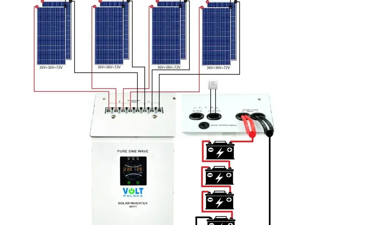 Schemat instalacji off-grid: panele słoneczne, regulator ładowania, falownik i akumulatory.