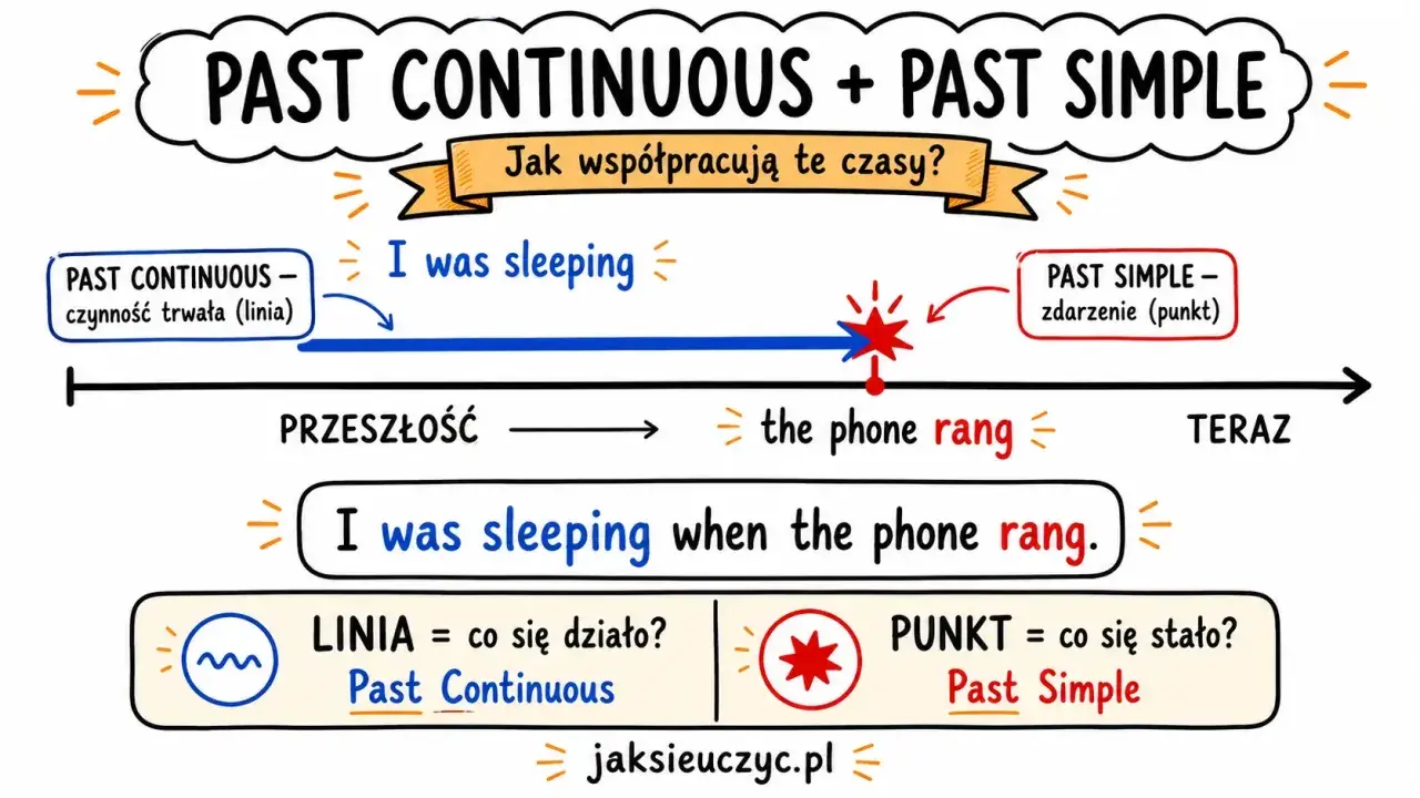 Wyjaśnienie czasów Past Continuous i Past Simple. Byłam w trakcie spania, gdy zadzwonił telefon.