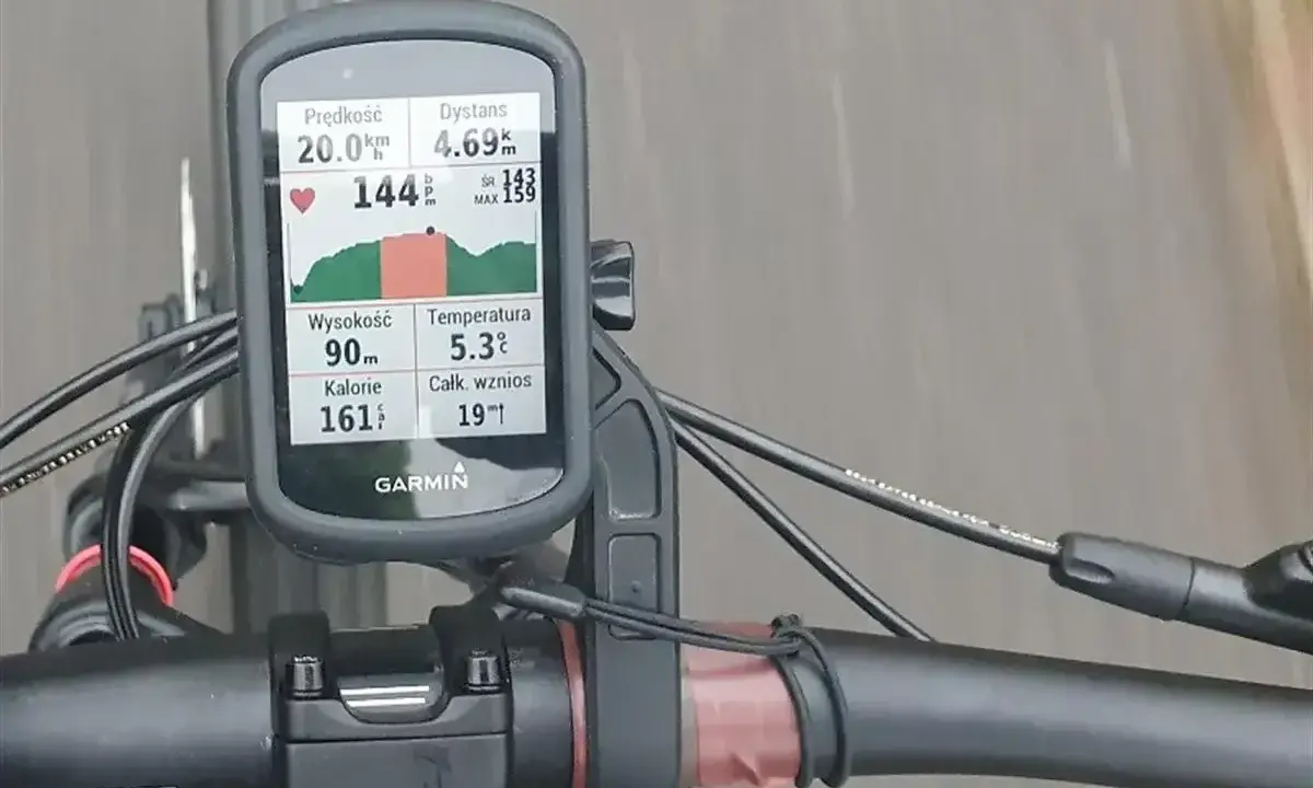 Na ekranie licznika rowerowego Garmin widać dane z jazdy: prędkość 20 km/h, dystans 4.69 km, tętno 144 bpm (sr. 143, hr max 159), wysokość 90 m, temperaturę 5.3°C i spalone kalorie 161.